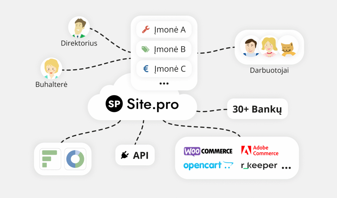 Eshoprent ir Site.pro: optimizuotas apskaitos sprendimas el. verslui